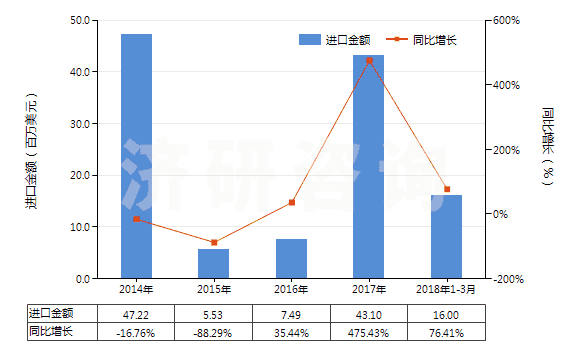 2014-2018年3月中國其他已配劑量青霉素制劑(包括制成零售包裝)(HS30041019)進口總額及增速統(tǒng)計